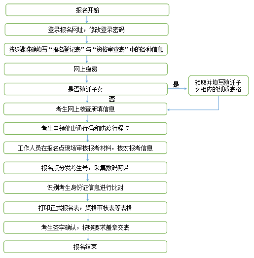 甘肅省2023年普通高考網(wǎng)上報(bào)名即將開始